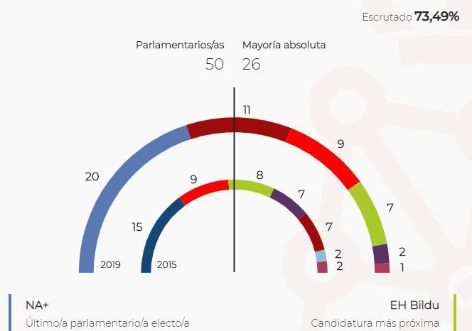 Navarra Suma gana las elecciones forales y el PSN se aúpa a la segunda posición