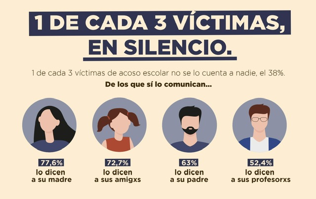 La brutal realidad del bullying:  casi dos alumnos por clase sufren acoso escolar