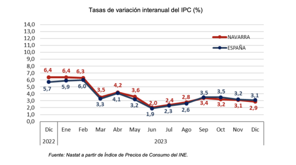 La tasa de variación anual del IPC de diciembre en Navarra es del 2,9%, dos décimas menos que en noviembre