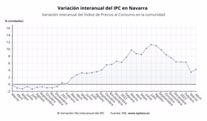 El IPC sube el 1% en abril en Navarra y la tasa interanual se sitúa en el 4,2%