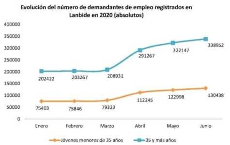 En junio, casi el 30 % de  los demandantes de empleo en Lanbide eran jóvenes menores de 35 años