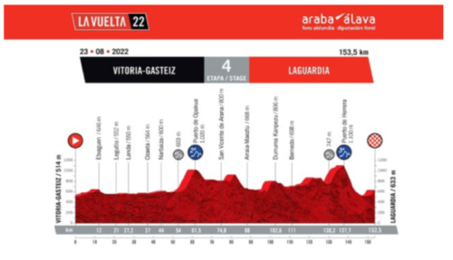 Álava se prepara para acoger mañana la cuarta etapa de La Vuelta 2022 que saldrá de Vitoria-Gasteiz y llegará a Laguardia tras recorrer 153,5 kilómetros