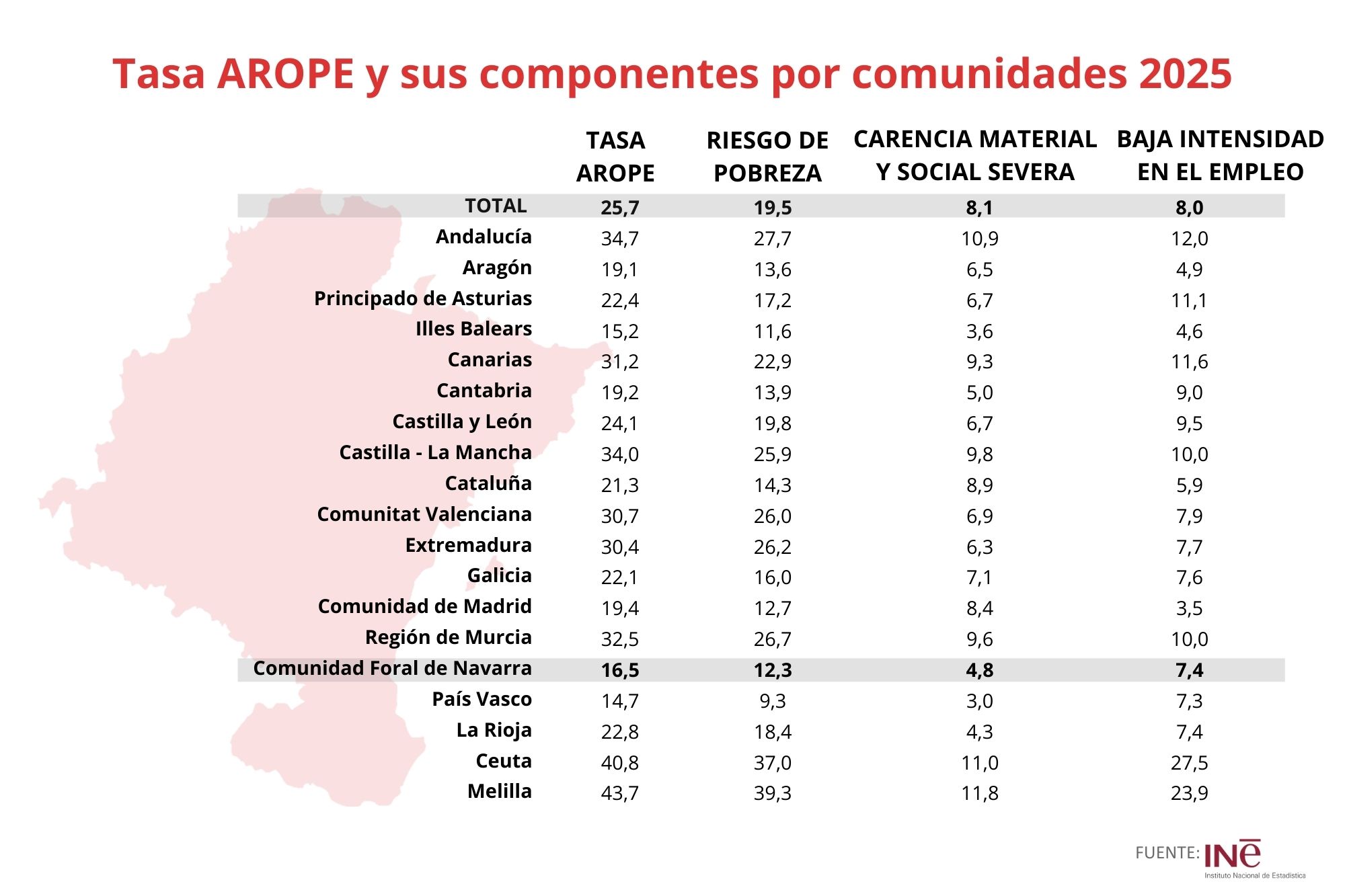 Navarra reduce su tasa de pobreza en 2025, situándose como la tercera comunidad con menor índice
