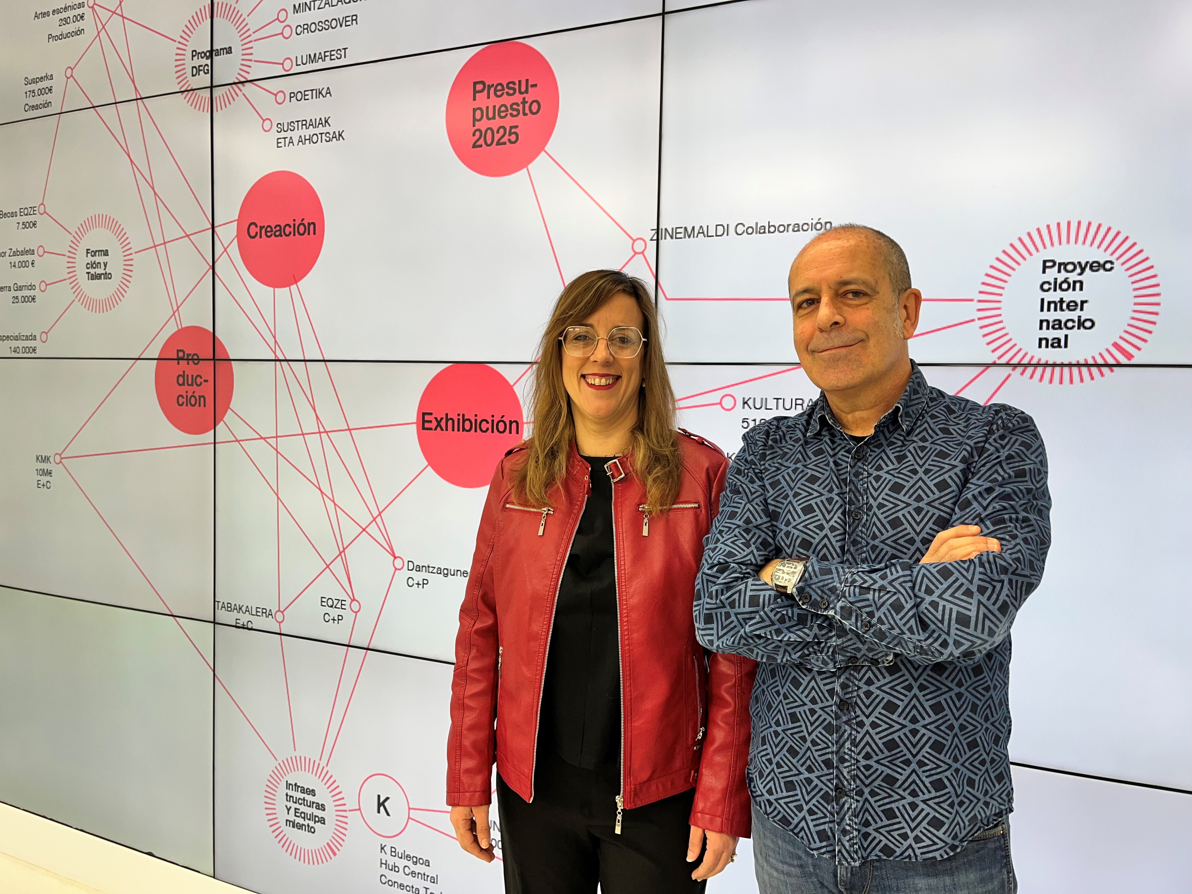 El Departamento de Cultura de Gipuzkoa triplica sus ayudas en la última década hasta alcanzar los 3 millones