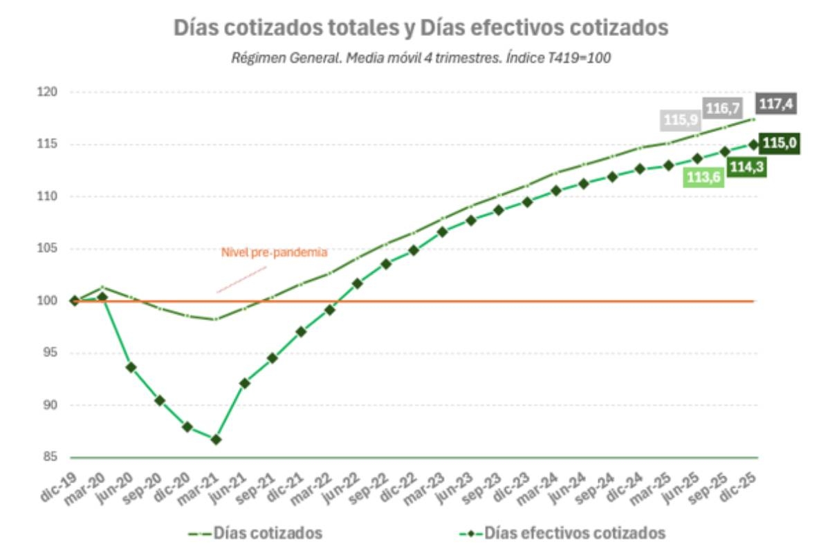 Los días efectivos trabajados en España crecen un 15% respecto a los niveles previos a la pandemia