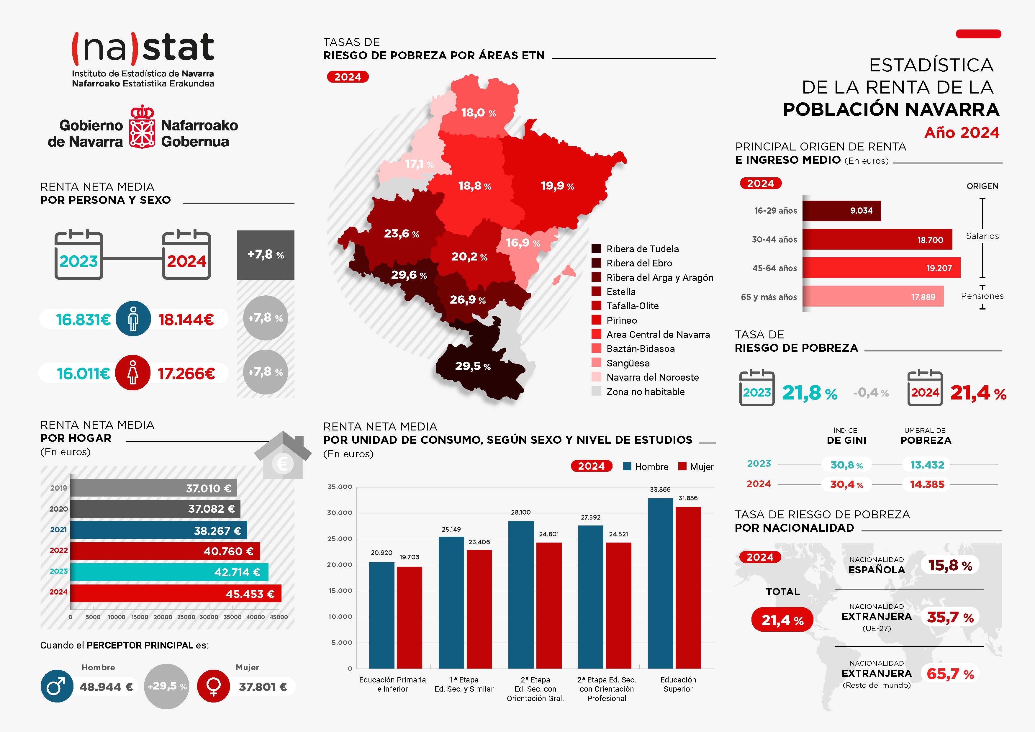 Los hogares navarros ingresan de media 45.453 euros anuales y la tasa de pobreza cae a su nivel más bajo desde 2019