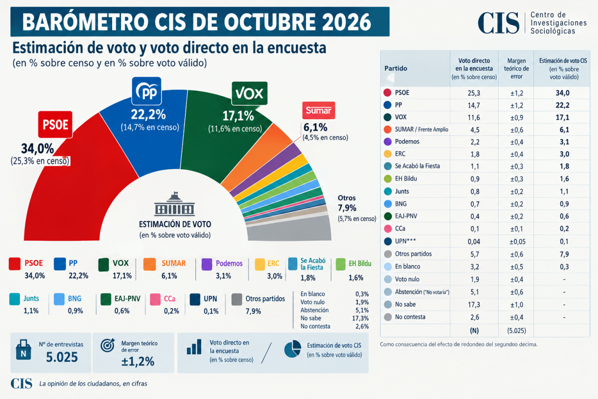El PSOE lidera el barómetro del CIS de octubre con el 34% y la vivienda alcanza su récord como principal problema