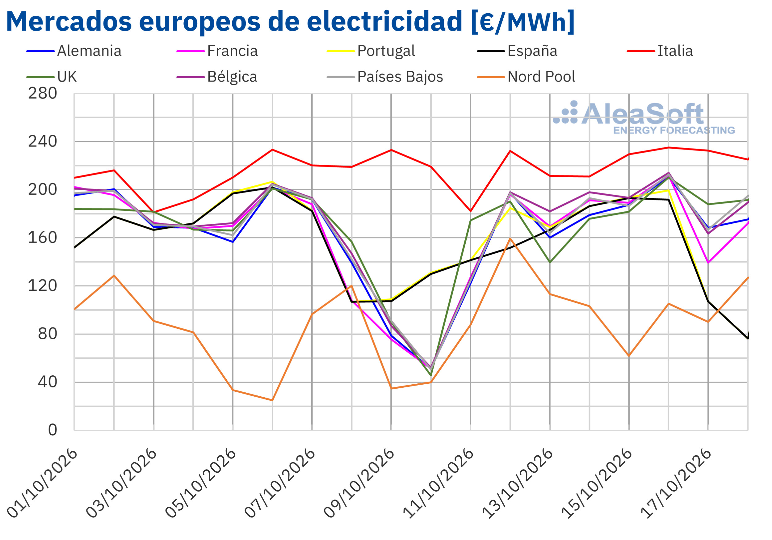 AleaSoft: el gas TTF en máximos desde 2022 y la menor producción eólica impulsan los precios de los mercados eléctricos europeos en la tercera semana de octubre