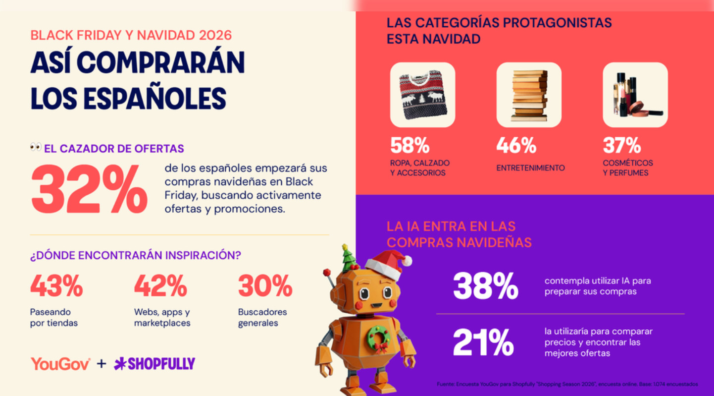 Los consumidores españoles prevén un gasto medio de 155 euros para el Black Friday y 251 euros en Navidad