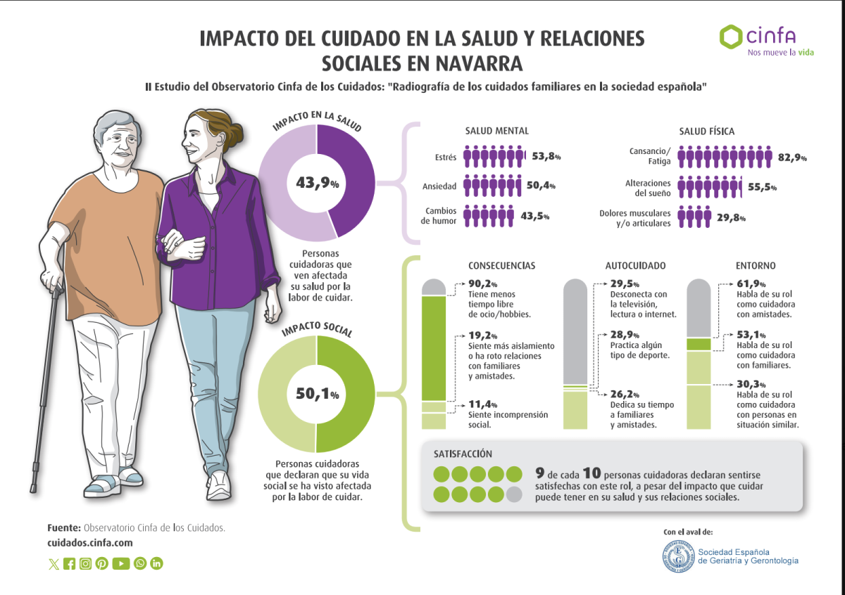 Cuatro de cada diez personas cuidadoras en Navarra aseguran que cuidar de un familiar afecta a su salud